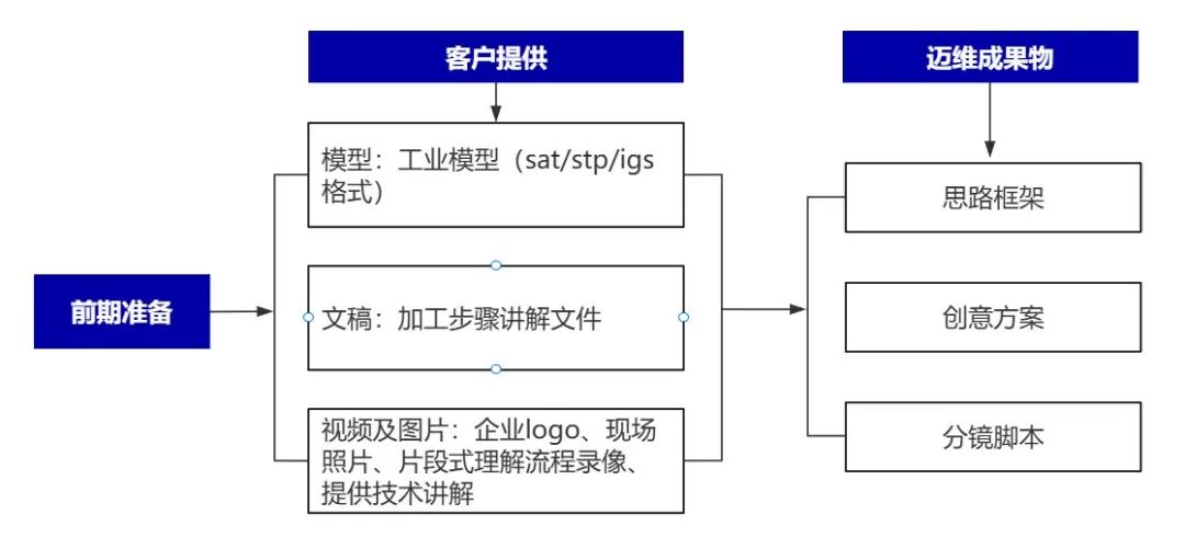 企業(yè)制作工程施工|自動(dòng)化生產(chǎn)線|產(chǎn)品演示|醫(yī)學(xué)行業(yè)三維動(dòng)畫要準(zhǔn)備哪些資料，以便有效地提供給三維動(dòng)畫制作公司呢？(圖4)