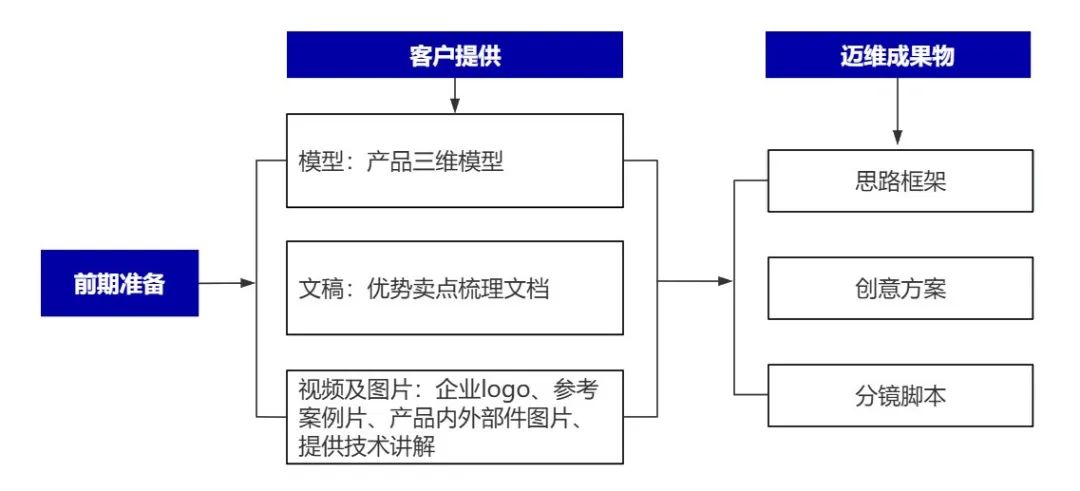 企業(yè)制作工程施工|自動(dòng)化生產(chǎn)線|產(chǎn)品演示|醫(yī)學(xué)行業(yè)三維動(dòng)畫要準(zhǔn)備哪些資料，以便有效地提供給三維動(dòng)畫制作公司呢？(圖6)