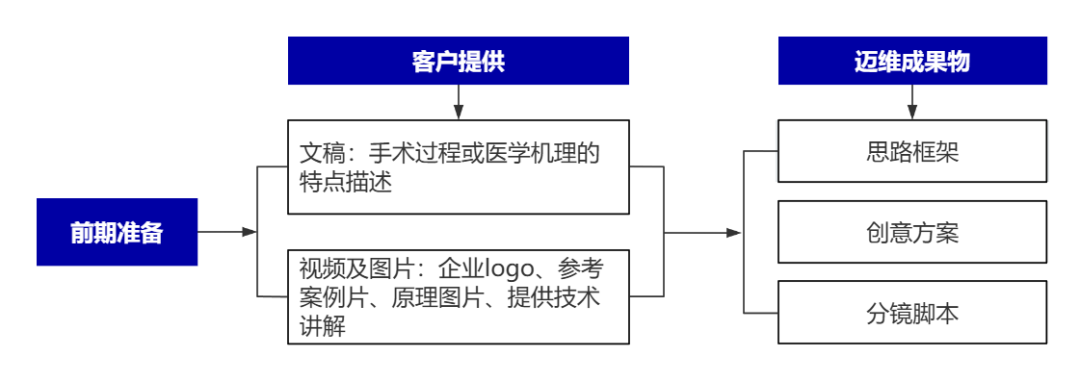 企業(yè)制作工程施工|自動(dòng)化生產(chǎn)線|產(chǎn)品演示|醫(yī)學(xué)行業(yè)三維動(dòng)畫要準(zhǔn)備哪些資料，以便有效地提供給三維動(dòng)畫制作公司呢？(圖8)